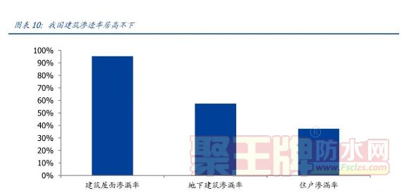 小行业大机遇----建筑防水修缮市场